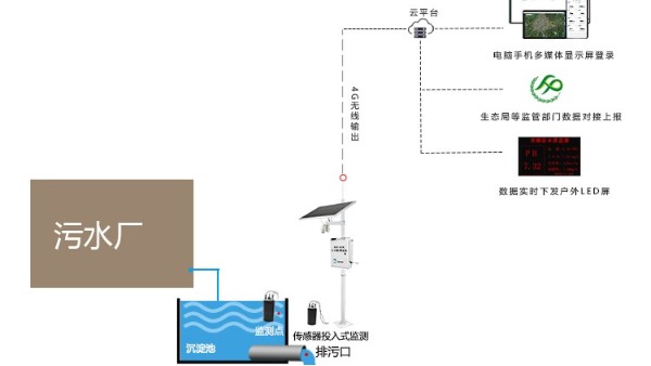 廢水處理需要哪些監(jiān)測儀表