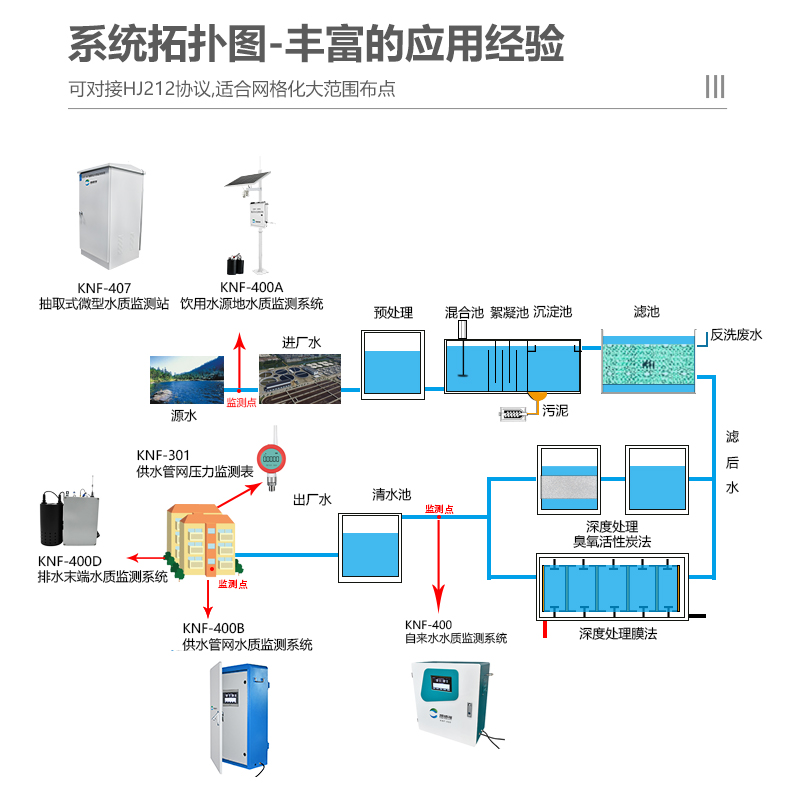 二次供水水質(zhì)在線監(jiān)測(cè)設(shè)備安裝要求