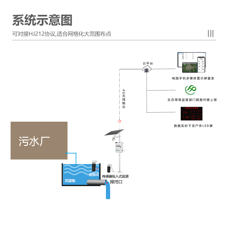 豆制品廢水處理在線監(jiān)測設備運營方案