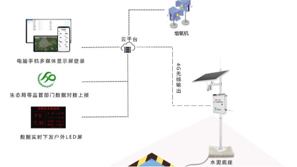 水產(chǎn)養(yǎng)殖環(huán)境監(jiān)控的功能是什么