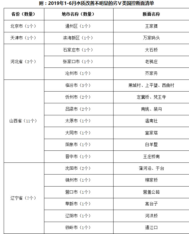 水質(zhì)監(jiān)測(cè)改善