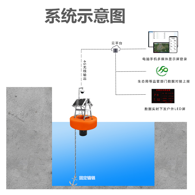 浮標(biāo)水質(zhì)監(jiān)測(cè)系統(tǒng)解決方案