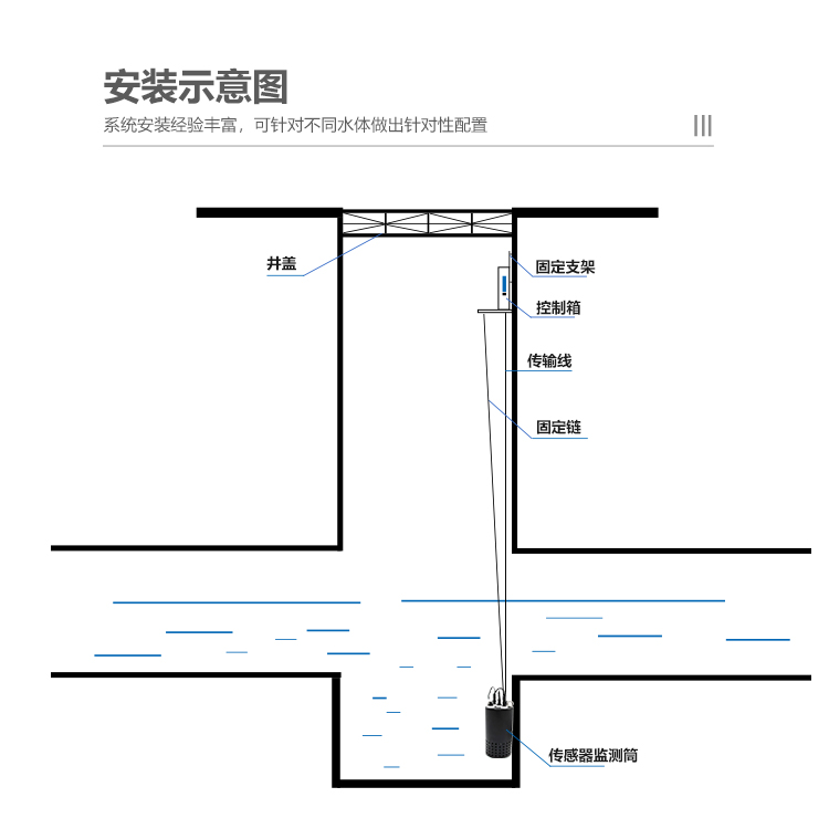 生活污水處理廠在線監(jiān)測安裝標準