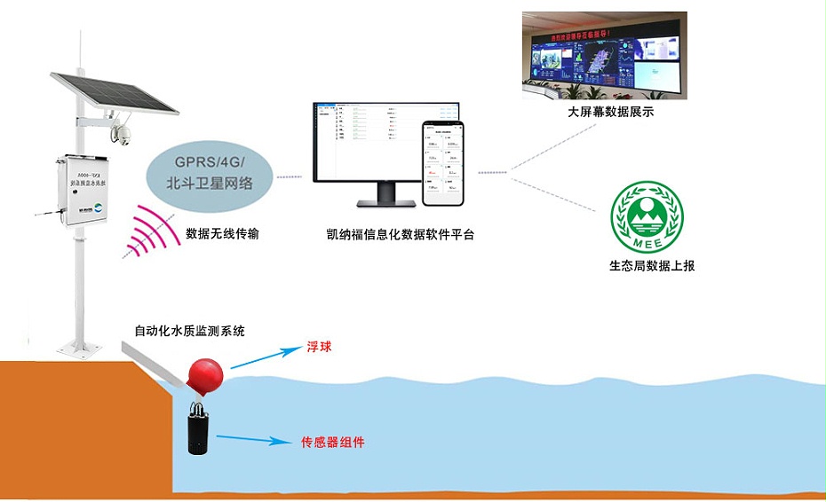 固定式水質(zhì)檢測儀器架構(gòu)圖