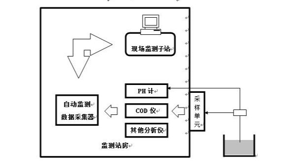 凱納福污水監(jiān)測系統(tǒng)示意圖