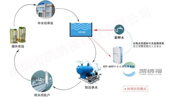 中水封閉回用模式