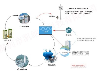 中水水質(zhì)監(jiān)測系統(tǒng)KNF-400F,中水回用,噴水織機(jī)行業(yè)中水回用水質(zhì)標(biāo)準(zhǔn)