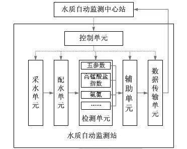 水質(zhì)固定站組成結(jié)構(gòu)圖