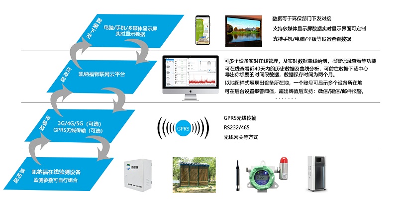 景區(qū)地表水監(jiān)測-一體化結(jié)構(gòu)大屏幕顯示監(jiān)測數(shù)據(jù)