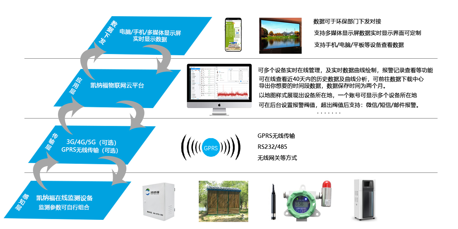 KNF-400水質(zhì)監(jiān)測系統(tǒng)示意圖