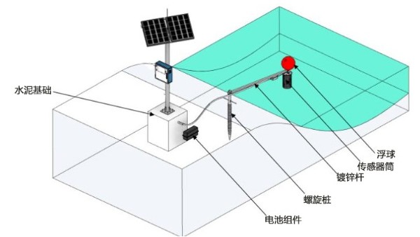 河道水質(zhì)在線監(jiān)測(cè)系統(tǒng)方案