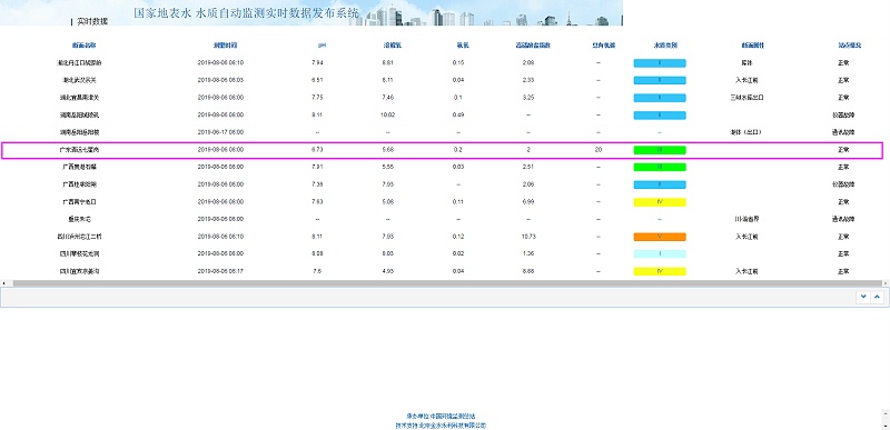 水質(zhì)監(jiān)測(cè)數(shù)據(jù)